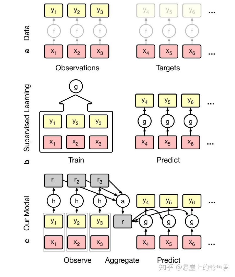 Featured image of post Conditional Neural Processes, CNP